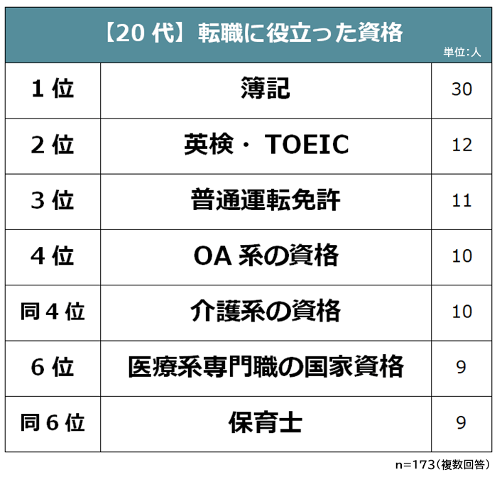 20代転職に役立った資格