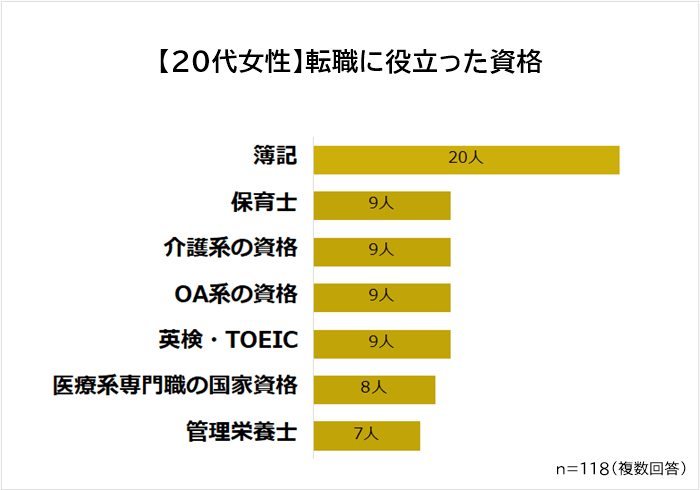 20代女性転職に役立った資格