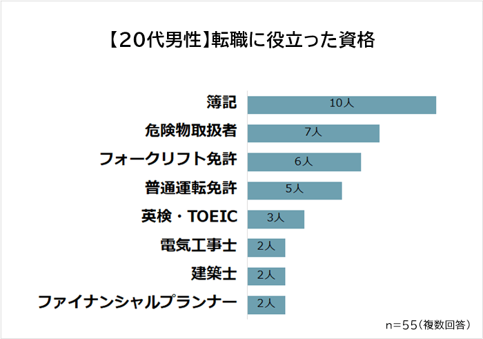 20代男性転職に役立った資格