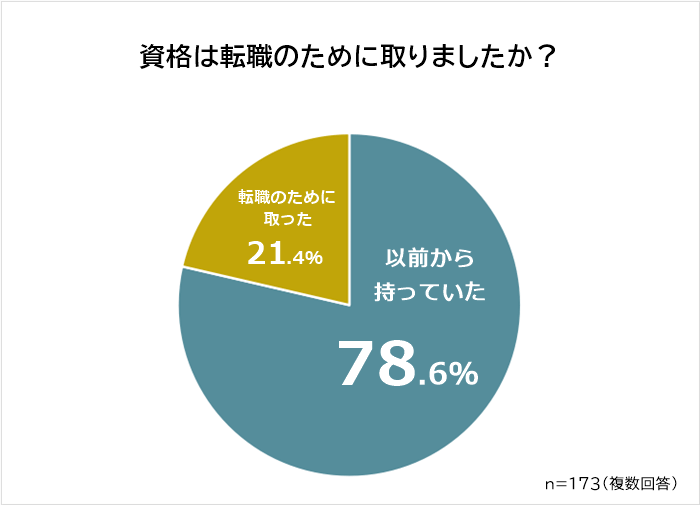 20代資格は転職のために取ったか