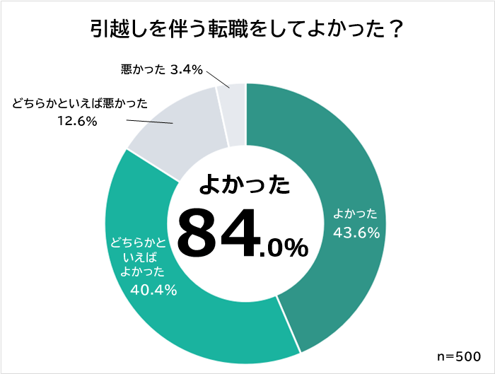 引越しを伴う転職をしてよかったか