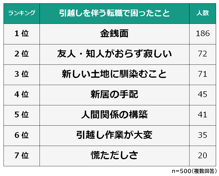 引越しを伴う転職で困ったこと