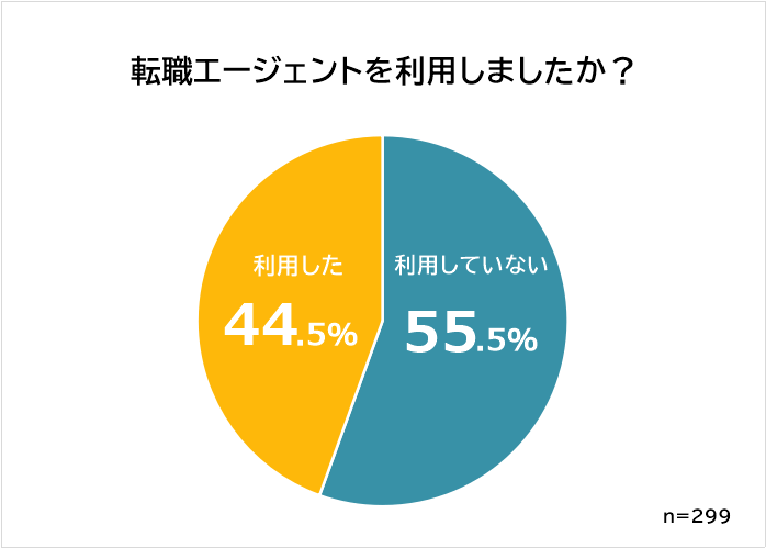 転職エージェントを利用したか