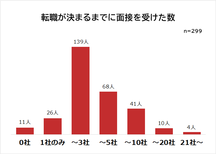 転職が決まるまでの面接回数