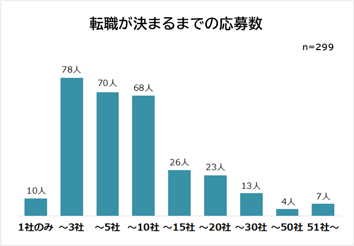 転職が決まるまでの応募数