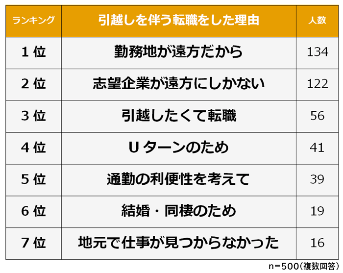 引越しを伴う転職をした理由