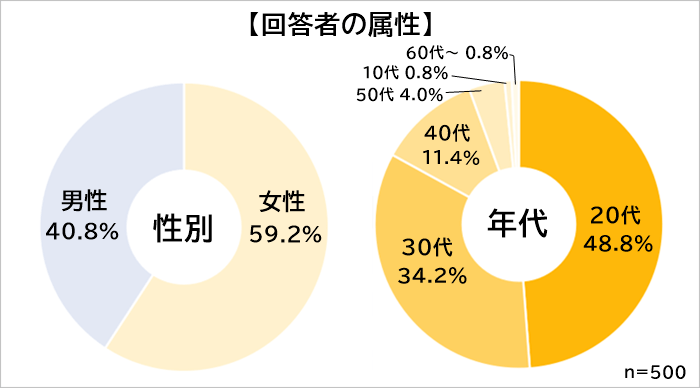 引越しを伴う転職　属性