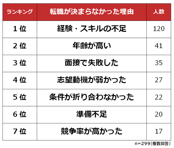 転職が決まらなかった理由