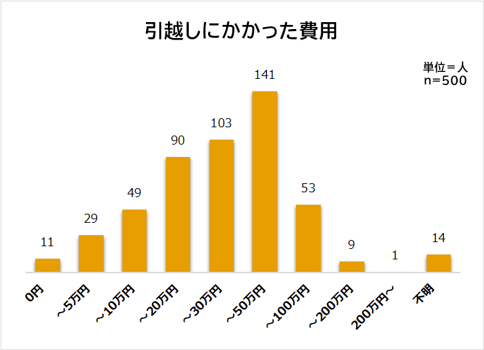 引越しにかかった費用