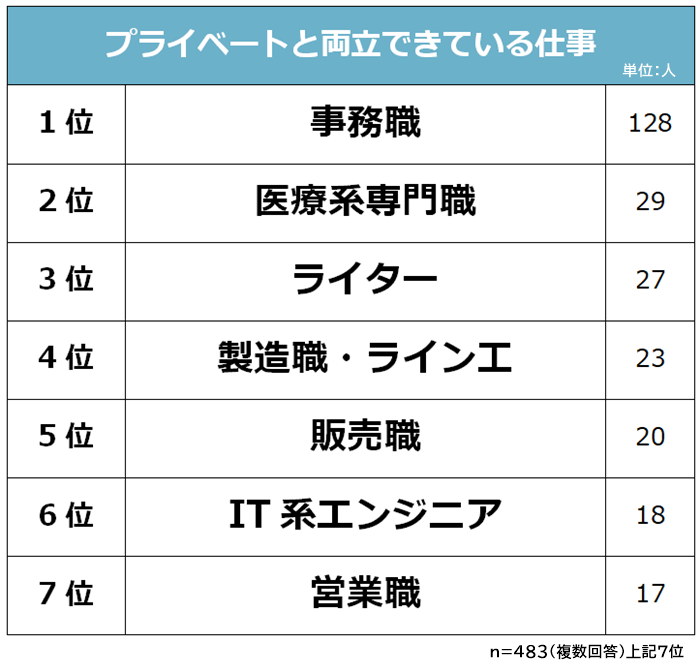 プライベートと両立できている仕事