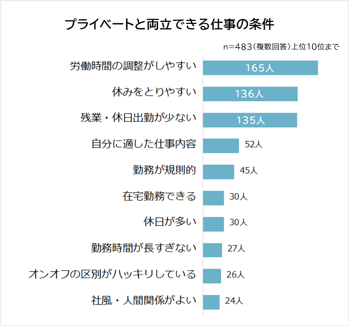 プライベートと両立できる仕事の条件