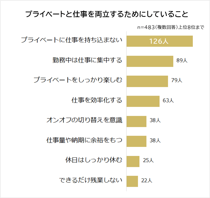 プライベートと仕事を両立するためにしていること