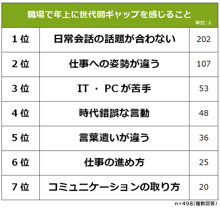 職場で世代間ギャップを感じたこと