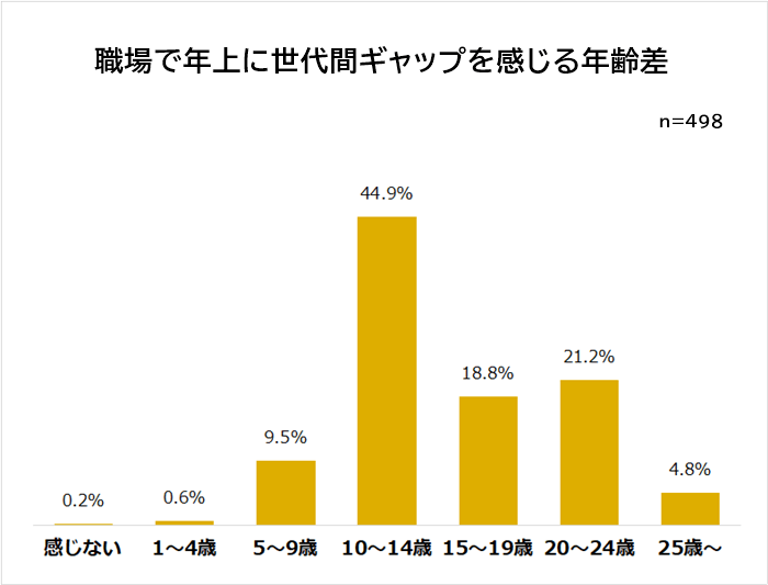 職場で世代間ギャップを感じる年齢差