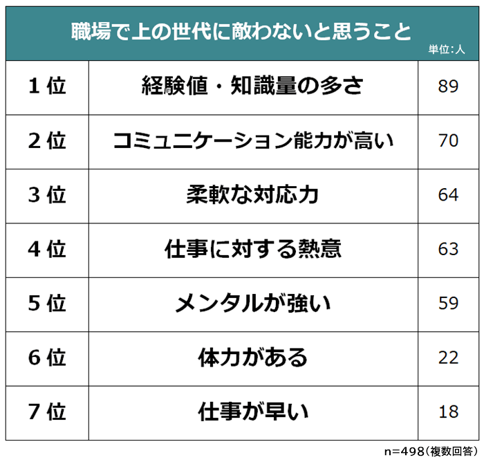 職場で上の世代に敵わないこと