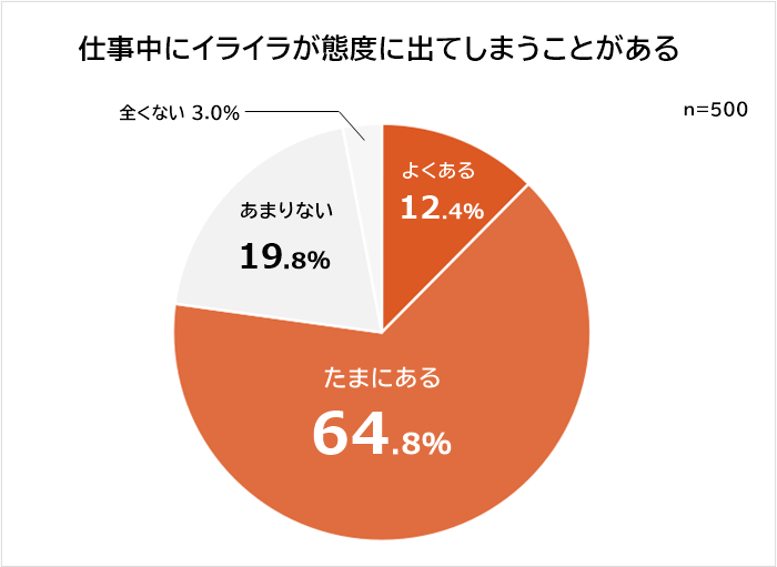 仕事中にイライラが態度に出てしまうことがある