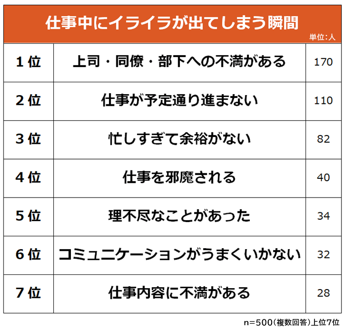 仕事中にイライラが態度に出てしまう瞬間