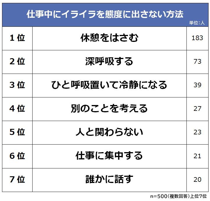 仕事中にイライラを態度に出さないための方法